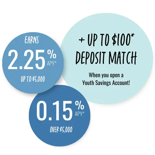 Earn up to 2.25% APY up to $5,000 and 0.15% APY over $5,000. Plus, right now, you can earn up to $100 deposit match